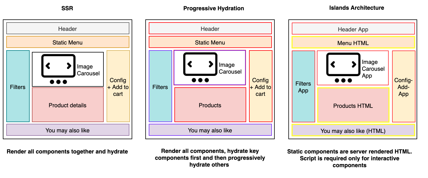 Titled SSR vs Progressive Hydration vs Islands Architecture. SSR renders all components together and hydrates them. Progressive hydration renders all components, hydrates key components first and progressively hydrates others. In the islands architecture, static components are server rendered HTML and script is required only for interactive components.